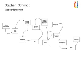 @codemonkeyism
Stephan Schmidt
Started
Programming
Computer
Science
University
Demo
Scene
Interactiva
PIN
Computer
Science &
Philosophy
University
Retraining
Teacher
Startup
Fraunhofer
Immobilien-
Scout24
brands4friends
eBay
eventsofa
 