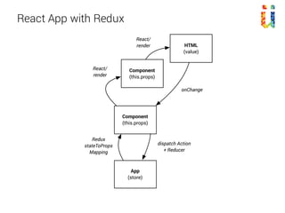 • Action Types, Actions and Action Creators
• Reducers
• App
• Mappers
• Store
Redux Concepts
 