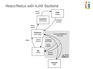 Wiring Redux Store to React Props
 