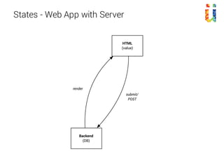 States - Web App with Server
HTML
(value)
Backend
(DB)
submit/
POST
render
 