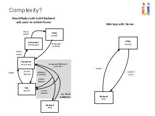 Complexity?
HTML
(value)
Backend
(DB)
submit/
POST
Web App with Server
render
e.g. Thunk
middleware
HTML
(value)
Component
(this.state)
App
(store)
Backend
(DB)
React/
render
onChange/
setState
Redux
React/Redux with AJAX Backend
and ‚save‘ on submit forms
Action/
Reducer
componentDidMount/
HTTP GET
onSubmit/
HTTP POST
Action/
Reducer
Action/
Reducer
Component
(this.props)
React/
render
 