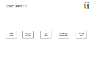 State Buckets
HTML
(value)
Component
(this.state)
App
(store)
Backend
(DB)
Local Storage
(browser/app)
 
