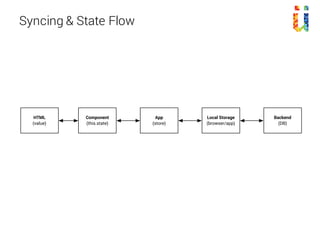 Syncing & State Flow
HTML
(value)
Component
(this.state)
App
(store)
Backend
(DB)
Local Storage
(browser/app)
 