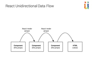 React Unidirectional Data Flow
Component
(this.props)
Component
(this.props)
React/ render
(props)
React/ render
(props)
HTML
(value)
Component
(this.props)
 