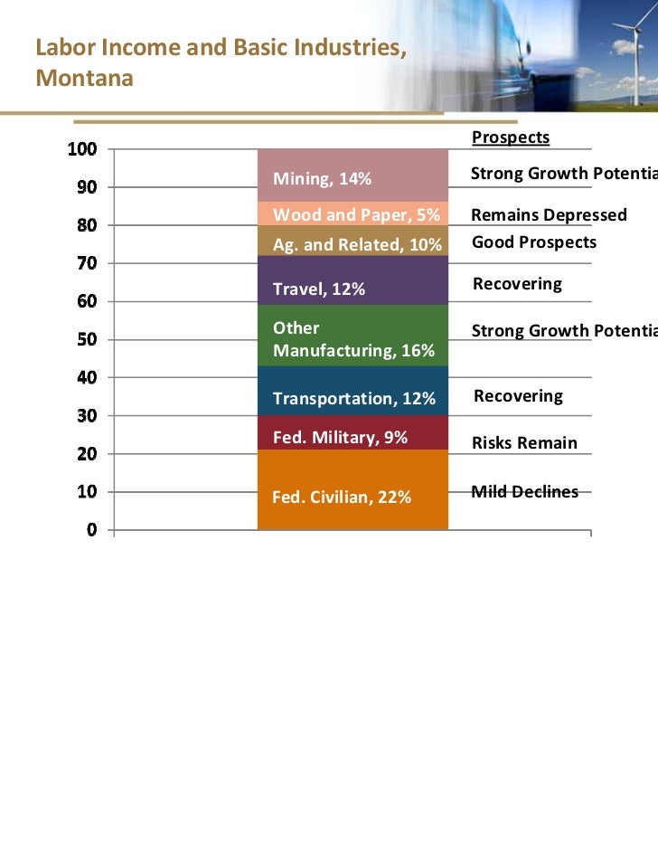 U.S. and Montana Economic Outlook Stronger Growth Ahead
