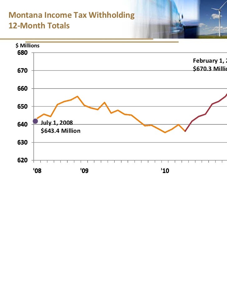U.S. and Montana Economic Outlook Stronger Growth Ahead