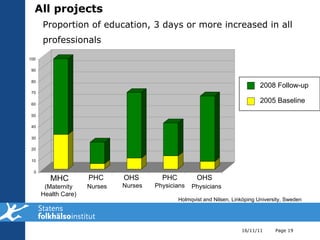 Proportion of education, 3 days or more increased in all professionals   All projects   16/11/11 Page  Holmqvist and Nilsen, Linköping University, Sweden MHC (Maternity  Health Care)  PHC   Nurses 0 10 20 30 40 50 60 70 80 90 100 2008 Follow-up 2005 Baseline PHC Physicians OHS  Nurses OHS     Physicians 