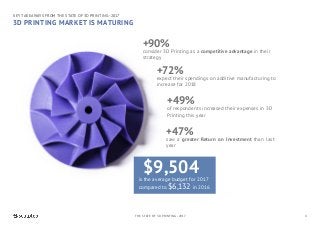 +72%
expect their spendings on additive manufacturing to
increase for 2018
+90%
consider 3D Printing as a competitive adva...