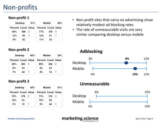 April 2016 / Page 9marketing.scienceconsulting group, inc.
linkedin.com/in/augustinefou
Non-profits
Non-profit 1
Non-profit 3
Non-profit 2 Adblocking
3% 12%
Mobile
4% 12%
Unmeasurable
8% 19%
8%
10%
6% 19%
Desktop
Mobile
Desktop
• Non-profit sites that carry no advertising show
relatively modest ad blocking rates
• The rate of unmeasurable visits are very
similar comparing desktop versus mobile
 