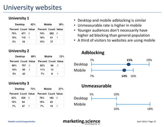 April 2016 / Page 10marketing.scienceconsulting group, inc.
linkedin.com/in/augustinefou
University websites
University 1
University 3
University 2 Adblocking
7% 19%
Mobile
7% 16%
Unmeasurable
5% 10%
15%
14%
10% 18%
Desktop
Mobile
Desktop
• Desktop and mobile adblocking is similar
• Unmeasurable rate is higher in mobile
• Younger audiences don’t necessarily have
higher ad blocking than general population
• A third of visitors to websites are using mobile
 