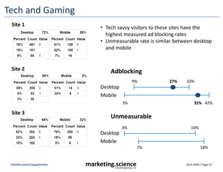 April 2016 / Page 12marketing.scienceconsulting group, inc.
linkedin.com/in/augustinefou
Tech and Gaming
Site 1
Site 3
Site 2 Adblocking
9% 33%
Mobile
3% 42%
Unmeasurable
3% 16%
27%
35%
7% 18%
Desktop
Mobile
Desktop
• Tech savvy visitors to these sites have the
highest measured ad blocking rates
• Unmeasurable rate is similar between desktop
and mobile
 