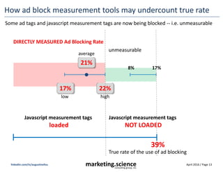 April 2016 / Page 13marketing.scienceconsulting group, inc.
linkedin.com/in/augustinefou
How ad block measurement tools may undercount true rate
Javascript measurement tags
NOT LOADED
high
22%17%
21%
DIRECTLY MEASURED Ad Blocking Rate
low
average
Javascript measurement tags
loaded
8% 17%
True rate of the use of ad blocking
39%
Some ad tags and javascript measurement tags are now being blocked -- i.e. unmeasurable
unmeasurable
 