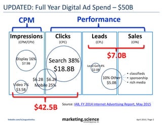 April 2016 / Page 2marketing.scienceconsulting group, inc.
linkedin.com/in/augustinefou
UPDATED: Full Year Digital Ad Spend – $50B
Impressions
(CPM/CPV)
Clicks
(CPC)
Leads
(CPL)
Sales
(CPA)
Search 38%
$18.8B
Video 7%
$3.5B
Lead Gen 4%
$2.0B
10% Other
$5.0B
Source: IAB, FY 2014 Internet Advertising Report, May 2015
$42.5B
Display 16%
$7.9B
Mobile 25%
$6.2B$6.2B
CPM Performance
• classifieds
• sponsorship
• rich media
$7.0B
 