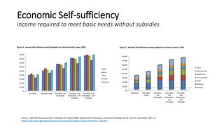 Sufficient Income State of Affordable Housing in Hawaiʻi Show.ppsx