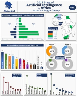 2019 State of
Artificial Intelligence
in Africa
African Survey
Participants (%)
…. based on Kaggle Survey
Population Pyramid of Africa Kaggle Survey participants
Africans AI Practioners learning platforms
42% 38%
11% 9%
Bachelor’s Master’s
PhD OthersEducational
Attainment
Information
Source
Code
Editors
Programming
Language
Nigeria
South Africa
Kenya
EgyptAlgeria
Part 1
31-40
21-30
11-20
0-10
 