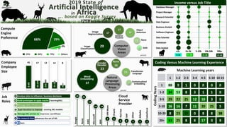 v
2019 State of
Artificial Intelligence
in Africa…. based on Kaggle Survey
Part 2
Computer
Vision
Areas
Natural
Language
Processing
Areas
Image
Segmentation
Image
Classification
29
17
17
16
12
8 GAN
None
Object
Detection
General
Purpose
Word
Embedding
Encoder
Decoder
None
Transformer
Language
Contextualized
Embedding37
23
16
15
3
Compute
Engine
Preference 66% 29%
4%
1%
CPU GPU TPU Others 31-4011-20 21-300-10
Income versus Job Title
percent
percent
0-49
50-249
250-999
Company
Employee
Size
1k-10k
10k+45 17 12 14 8
v
Coding Versus Machine Learning Experience
1 1-2 2-3 3-4 4-5 5-10 10-15
1 88 9 1 0 0 0 0
1-2 34 53 8 3 1 1 0
3-5 29 22 25 12 10 3 0
5-10 16 16 7 11 20 25 5
10-20 8 23 15 0 8 8 38
20+ 33 25 8 8 17 0 8
Machine Learning years
CodingYears
Job
Roles
Analyze data to influence business decisions
Build prototypes to apply machine learning(ML)
Manage data infrastructure
Expe-iteration to improve existing ML models
Manage ML service to improves workflows
Do research that advances the art of ML
Others
29
18
14
14
13
10
2
22 21
17
1 1 1
3 3
2 2
14 14
Google
None
AWS
Microsoft
IBM
VMWare
Oracle
RedHat
SAP
Other
Alibaba
Salesforce
Cloud
Service
Provider
 