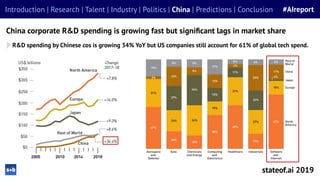 stateof.ai 2019
Introduction | Research | Talent | Industry | Politics | China | Predictions | Conclusion #AIreport
China corporate R&D spending is growing fast but signiﬁcant lags in market share
R&D spending by Chinese cos is growing 34% YoY but US companies still account for 61% of global tech spend.
 