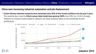 Certain Chinese industrial companies have automated away 40% of their human workforce over the past 3 years.
This could be due in part to China’s annual robot install-base growing 500% since 2012 (vs. 112% in Europe).
However, it’s unclear to what extent AI software runs these installed robots or has contributed to their
proliferation.
China sees increasing industrial automation and job displacement
stateof.ai 2019
Introduction | Research | Talent | Industry | Politics | China | Predictions | Conclusion #AIreport
➡
⬆
 