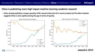 China is publishing more high impact machine learning academic research
stateof.ai 2019
Introduction | Research | Talent |...