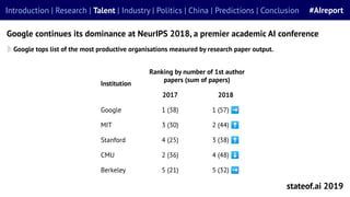 Google tops list of the most productive organisations measured by research paper output.
Google continues its dominance at NeurIPS 2018, a premier academic AI conference
stateof.ai 2019
Introduction | Research | Talent | Industry | Politics | China | Predictions | Conclusion #AIreport
Institution
Ranking by number of 1st author
papers (sum of papers)
2017 2018
Google 1 (38) 1 (57) ➡
MIT 3 (30) 2 (44) ⬆
Stanford 4 (25) 3 (38) ⬆
CMU 2 (36) 4 (48) ⬇
Berkeley 5 (21) 5 (32) ➡
 