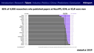 88% of 4,000 researchers who published papers at NeurIPS, ICML or ICLR were men
stateof.ai 2019
Introduction | Research | Talent | Industry | Politics | China | Predictions | Conclusion #AIreport
 