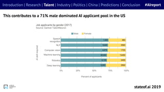 This contributes to a 71% male dominated AI applicant pool in the US
stateof.ai 2019
Introduction | Research | Talent | In...