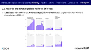 35,880 robots were added to U.S. factories last year, 7% more than in 2017. Graphs below show # units by
industry between 2011-18.
U.S. factories are installing record numbers of robots
Introduction | Research | Talent | Industry | Politics | China | Predictions | Conclusion #AIreport
stateof.ai 2019
 