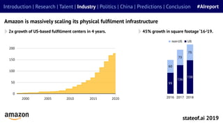 2x growth of US-based fulﬁllment centers in 4 years.
stateof.ai 2019
Introduction | Research | Talent | Industry | Politic...