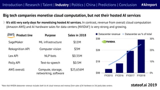 It’s still very early days for monetising hosted AI services. In contrast, revenue from overall cloud computation
(Amazon AWS) and AI hardware sales for data centers (NVIDIA*) is very strong and growing.
*Note that NVIDIA datacenter revenue includes both its AI cloud revenue and revenue from sales of AI hardware to 3rd party data centers. stateof.ai 2019
Introduction | Research | Talent | Industry | Politics | China | Predictions | Conclusion #AIreport
Big tech companies monetise cloud computation, but not their hosted AI services
Product line Purpose Sales in 2018
SageMaker ML infrastructure $11M
Rekognition API Computer vision $3M
Lex API NLP bots $0.35M
Polly API Text-to-speech $0.5M
AWS overall Compute, storage,
networking, software
$25,656M
 