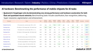 Qualcomm’s Snapdragon wins by demonstrating very strong performance and hardware acceleration for both
ﬂoat and quantized neural networks. Benchmarking tasks include classiﬁcation, face recognition, deblurring,
Super-resolution, segmentation and enhancement.
stateof.ai 2019
Introduction | Research | Talent | Industry | Politics | China | Predictions | Conclusion #AIreport
AI hardware: Benchmarking the performance of mobile chipsets for AI tasks
ai-benchmark.com
 