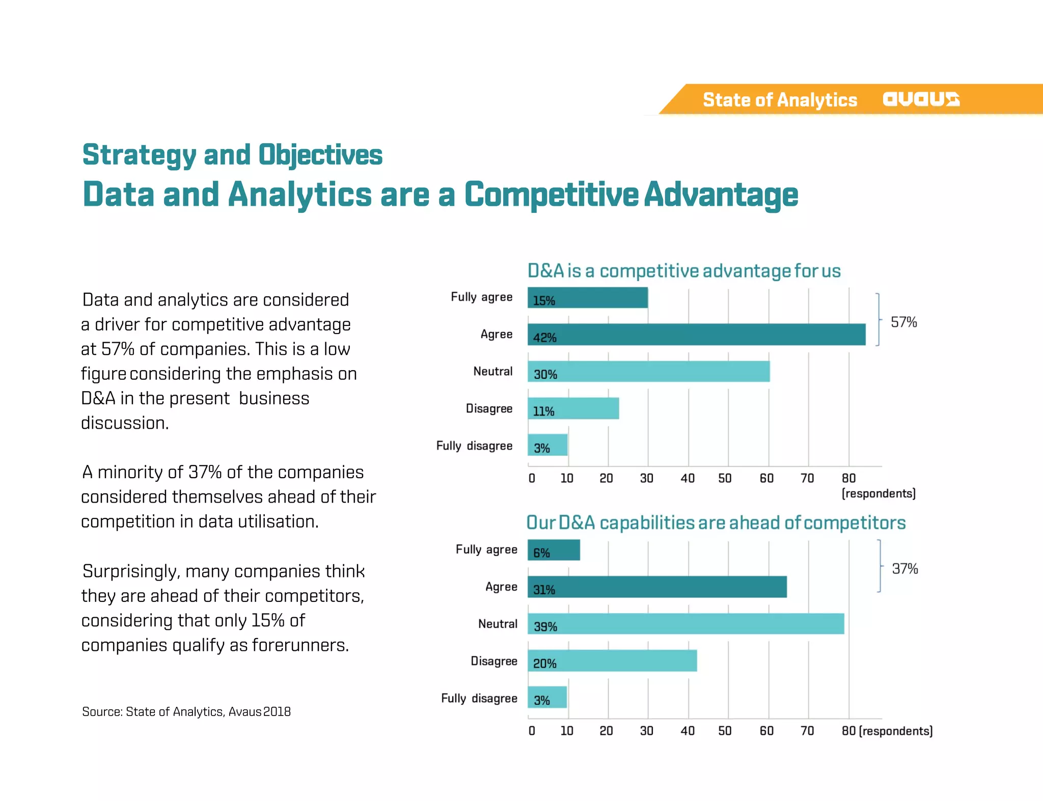 Strategy and Objectives
Data and Analytics are a CompetitiveAdvantage
State ofAnalytics
D&A- a competitive advantagefor us
0 10 20 30 40 50 60 70 80 (respondents)
3%
20%
39%
31%
6%
3%
0 10 20 30 40 50 60 70 80 (respondents)
OurD&A capabilitiesare ahead of competitors
11%
30%
42%
15%
57%
37%
Agree
Fully disagree
Disagree
Neutral
Fully agree
Agree
Fully disagree
Disagree
Neutral
Fully agree
Data and analytics are considered
a driver for competitive advantage
at 57% of companies. This is a low
figureconsidering the emphasis on
D&A in the present business
discussion.
A minority of 37% of the companies
considered themselves ahead of their
competition in data utilisation.
Surprisingly, many companies think
they are ahead of their competitors,
considering that only 15% of
companies qualify as forerunners.
Source: State of Analytics, Avaus2018
 