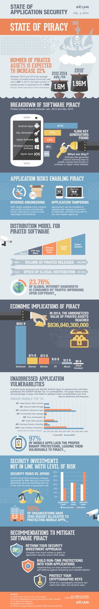 STATE OF
APPLICATION SECURITY VOL. 4, 2015
STATE OF PIRACY
1.6M 1.96M
ASSETS IS EXPECTED
NUMBER OF PIRATED
Pirated software found between Jan. 2012 and Mar. 2015
BREAKDOWN OF SOFTWARE PIRACY
Between 2012 and 2014 the average
Android Apps
Key Generators
Apple Software
Windows Desktop
Software
Apple Apps
number of pirated assets found per year
2012-2014
AVG./YR
2015*
was 1.6M. In 2015, the total number of
41%
17%
13%
9%
5%
KEY9,000
GENERATORS
FOUND
Software that generates
product licensing keys to
enable unauthorized access to
software or digital media releases.
What are they?
APPLICATION RISKS ENABLING PIRACY
DISTRIBUTION MODEL FOR
REVERSE-ENGINEERING APPLICATION TAMPERING
With readily available tools, hackers
can quickly convert unprotected
binary code back to source-code,
repackage and distribute.
VOLUME OF PIRATED RELEASES
SPEED OF ILLEGAL DISTRIBUTION
100’s 100,000’s
0 sec 33 mins
Scene
FTP Top
Sites
Private
Torrent
Sites
Public
Sites
Cyber-
lockers
Applications can be modified or
injected with malware at run-time
to steal keys, and alter execution in
line with hacker objectives.
23.76%
OF GLOBAL INTERNET BANDWIDTH
IS CONSUMED BY TRAFFIC INFRINGING
UPON COPYRIGHT.
ECONOMIC IMPLICATIONS OF PIRACY
2
pirated assets is expected to hit 1.96M.
(Source: iThreat Cyber Group & Arxan Technologies)
TO INCREASE 22%
PIRATED SOFTWARE
IN 2014, THE UNMONETIZED
VALUE OF PIRATED ASSETS
REACHED
$836,840,300,000$652 B
$74 B $73 B
$18 B $12 B $6 B
Software Games Movies TV Music Adult
Content
UNADDRESSED APPLICATION
VULNERABILITIES
M1 Weak Server Side Controls
M2 Insecure Data Storage
M3 Insufficient Transport Layer
M4 Unintended Data Leakage
M5 Poor Authorization
M7 Client Side Injection
M9 Improper Session Handling
M10 Lack of Binary Protections
0% 10% 20% 30% 40% 50% 60% 70% 80% 90% 100%
Jan-2015 June-2015
OWASP MOBILE TOP 10
97%
OF MOBILE APPS LACK THE PROPER
BINARY PROTECTIONS, LEAVING THEM
VULNERABLE TO PIRACY.
50%
OF ORGANIZATIONS HAVE
ZERO BUDGET ALLOCATED TO
PROTECTING MOBILE APPS.
(M6 and M8 not included in analysis)
A recent study analyzed over 96,000 Android apps to measure how well they
addressed the OWASP Mobile Top 10 vulnerabilities. The graph below shows
the percentage of apps that failed to address these vulnerabilities over time.
RECOMMENDATIONS TO MITIGATE
SOFTWARE PIRACY
35%
30%
25%
20%
15%
10%
5%
Application
Layer
Data
Layer
Network
Layer
RETHINK YOUR SECURITY
INVESTMENT APPROACH
Consider how much money is spent on
application security versus other areas.
BUILD RUN-TIME PROTECTIONS
INTO YOUR APPLICATIONS
Implementing run-time protection will enable
self-defense against tampering and malware attacks.
Security Risk Spending
A 2015 study from Ponemon Institute,
sponsored by IBM Security, found that
application security spending was not
PROTECT YOUR
CRYPTOGRAPHIC KEYS
White box cryptography solutions can
mask both static and dynamic keys.
SECURITY RISKS VS. SPEND
(Source: MetaIntelli, 2015 Research)
Sources:
1. iThreat Cyber Group & Arxan Technologies
2. Study by NetNames/Envisional, sponsored by NBC Universal
3. Tru Optik, 2014 Research
4. MetaIntelli, 2015 Research
5. Ponemon Institute study, sponsored by IBM Security, Mar 2015
3
4
5
SECURITY INVESTMENTS
NOT IN LINE WITH LEVEL OF RISK
in line with the level of application risk.
For additional details
& full report, visit Arxan.com
 