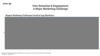 User Retention & Engagement:
A Major Marketing Challenge
55%
50%
48%
41%
3%
User retention and engagement
App discovery is...