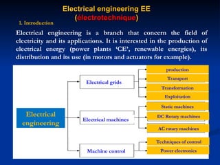 Electrical engineering is a branch that concern the field of
electricity and its applications. It is interested in the production of
electrical energy (power plants ‘CE’, renewable energies), its
distribution and its use (in motors and actuators for example).
Electrical engineering EE
Electrical engineering EE
(
(électrotechnique
électrotechnique)
)
1. Introduction
Electrical grids
Electrical machines
Machine control
production
Transport
Transformation
Exploitation
Static machines
DC Rotary machines
AC rotary machines
Techniques of control
Power electronics
Electrical
engineering
 