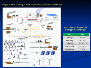 Organization of the production, transmission and distribution
Main classes of voltage and
their approximate ranges
 