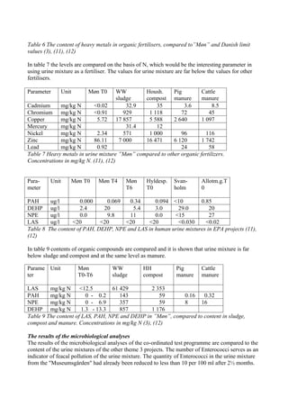 Table 6 The content of heavy metals in organic fertilisers, compared to”Møn” and Danish limit
values (3), (11), (12)
In ta...