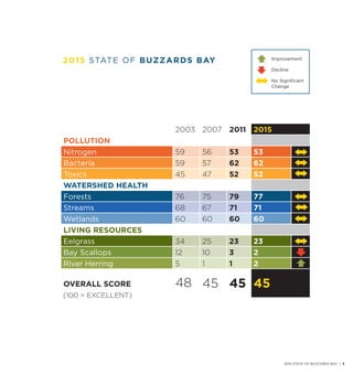 2003 2007 2011 2015
POLLUTION
Nitrogen 59 56 53 53
Bacteria 59 57 62 62
Toxics 45 47 52 52
WATERSHED HEALTH
Forests 76 75 79 77
Streams 68 67 71 71
Wetlands 60 60 60 60
LIVING RESOURCES
Eelgrass 34 25 23 23
Bay Scallops 12 10 3 2
River Herring 5 1 1 2
OVERALL SCORE 48 45 45 455
Improvement
Decline
No Significant
Change
2015 STATE OF BUZZARDS BAY | 3
(100 = EXCELLENT)
2015 STATE OF BUZZARDS BAY
 