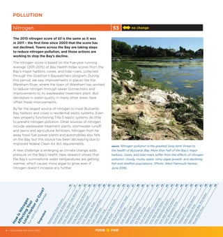 POLLUTION
Nitrogen 53 no change
The 2015 nitrogen score of 53 is the same as it was
in 2011 – the first time since 2003 that the score has
not declined. Towns across the Bay are taking steps
to reduce nitrogen pollution, and those actions are
working to stop the Bay’s decline.
The nitrogen score is based on the five-year running
average (2011-2015) of Bay Health Index scores from the
Bay’s major harbors, coves, and tidal rivers, collected
through the Coalition’s Baywatchers program. During
this period, we saw improvements in places like the
Wareham River, where the town of Wareham has worked
to reduce nitrogen through sewer connections and
improvements to its wastewater treatment plant. But
decreases in water quality in many other areas have
offset these improvements.
By far the largest source of nitrogen to most Buzzards
Bay harbors and coves is residential septic systems. Even
new, properly functioning Title 5 septic systems do little
to prevent nitrogen pollution. Other sources of nitrogen
include wastewater treatment plants, stormwater runoff,
and lawns and agricultural fertilizers. Nitrogen from far
away fossil fuel power plants and automobiles also falls
on the Bay, but this source has been decreasing due to
improved federal Clean Air Act requirements.
A new challenge is emerging as climate change adds
pressure on the Bay’s health. New research shows that
the Bay’s summertime water temperatures are getting
warmer, which causes more algae to grow even if
nitrogen doesn’t increase any further.
10
17
19
24
25
25
26
28
30
32
33
34
37
37
38
39
41
41
42
43
43
43
44
45
45
45
46
47
48
48
49
How
isNitrogen
AffectingYour
LocalHarbororCove?
5-yr(2011-15)runningaverage
Degraded
NasketucketRiverEstuary
AcushnetRiverEstuary
W
estportRiver,UpperEastBranch
InnerSlocumsRiver
W
estportRiver,InnerEastBranch
SnugHarbor,W
estFalmouth
EelPond,Mattapoisett
InnerW
eweanticRiver
InnerApponagansettBay
InnerLittleRiver
HammettCove
MattapoisettRiverMouth
BackRiverW
estFalmouthHarborHead
OuterLittleRiver
InnerAucootCove
Agawam
RiverEstuary
W
ildHarborRiver
EelPond,Bourne
InnerClarksCove
W
estEndPond,Cuttyhunk
InnerRedBrookHarbor
LittleSippewissettMarsh
InnerNew
BedfordHarbor
OuterW
eweanticRiver
RandsHarbor
InnerW
ildHarbor
W
estportRiver,W
estBranch
OuterSlocumsRiver
ApponagansettBay,Mid-Harbor
BroadMarshRiver
POOR FAIR4 | BUZZARDS BAY COALITION
ABOVE Nitrogen pollution is the greatest long-term threat to
the health of Buzzards Bay. More than half of the Bay’s major
harbors, coves, and tidal rivers suffer from the effects of nitrogen
pollution: cloudy, murky water, slimy algae growth, and declining
fish and shellfish populations. (Photo: West Falmouth Harbor,
June 2016)
 