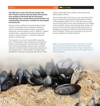 2015 STATE OF BUZZARDS BAY | 7
Toxics 52 no change
The 2015 toxics score of 52 did not change from
2011. Thanks to stricter laws and better enforcement,
toxic pollution in Buzzards Bay has decreased
dramatically. But in certain places around the Bay, toxic
contamination still presents a problem for both people
and marine life.
Sources of toxic pollution to Buzzards Bay include
oil spills, discharges from wastewater treatment
plants, household hazardous wastes, agricultural
pesticides, and stormwater runoff. In addition, “legacy”
contaminants – pollution from past practices that
remain in need of cleanup – continue to demand
attention and funding.
The majority of our toxics score (80%) is derived
from “Mussel Watch” data collected by the National
Oceanic and Atmospheric Administration (NOAA)
from outer Buzzards Bay. Mussels are an excellent
indicator of contamination because they absorb and
accumulate toxics in their bodies. This data tracks
36 different chemical compounds that fall into three
classes: pesticides, heavy metals, and polyaromatic
hydrocarbons (PAHs).
The remaining 20% of the toxics score uses data on the
extent of persistent polychlorinated biphenyls (PCBs)
in New Bedford Harbor. The U.S. EPA also tests mussel
tissue to track PCBs, which were dumped into the harbor
in the mid-20th century and still linger there today. This
portion of the score has improved significantly due to
dredging and disposal of PCB-contaminated sediment
from the harbor. There’s still a long way to go, but this
trend is heading in the right direction.
BELOW In assessing the state of toxic contamination in the Bay,
the Coalition uses NOAA Mussel Watch data from sampling
stations located at Gooseberry Neck, the Cape Cod Canal, and
West Falmouth. These three stations have the longest record of
mussel tissue data.
 