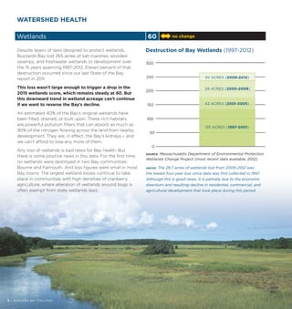 WATERSHED HEALTH
Wetlands 60 no change
Despite layers of laws designed to protect wetlands,
Buzzards Bay lost 265 acres of salt marshes, wooded
swamps, and freshwater wetlands to development over
the 15 years spanning 1997-2012. Eleven percent of that
destruction occurred since our last State of the Bay
report in 2011.
This loss wasn’t large enough to trigger a drop in the
2015 wetlands score, which remains steady at 60. But
this downward trend in wetland acreage can’t continue
if we want to reverse the Bay’s decline.
An estimated 40% of the Bay’s original wetlands have
been filled, drained, or built upon. These rich habitats
are powerful pollution filters that can absorb as much as
90% of the nitrogen flowing across the land from nearby
development. They are, in effect, the Bay’s kidneys – and
we can’t afford to lose any more of them.
Any loss of wetlands is bad news for Bay health. But
there is some positive news in this data. For the first time,
no wetlands were destroyed in two Bay communities:
Bourne and Falmouth. And loss figures were small in most
Bay towns. The largest wetland losses continue to take
place in communities with high densities of cranberry
agriculture, where alteration of wetlands around bogs is
often exempt from state wetlands laws.
SOURCE Massachusetts Department of Environmental Protection
Wetlands Change Project (most recent data available, 2012)
ABOVE The 29.7 acres of wetlands lost from 2009-2012 was
the lowest four-year loss since data was first collected in 1997.
Although this is good news, it is partially due to the economic
downturn and resulting decline in residential, commercial, and
agricultural development that took place during this period.
8 | BUZZARDS BAY COALITION
Destruction of Bay Wetlands (1997-2012)
0
50
100
150
200
250
300
30 ACRES (2009-2012)
59 ACRES (2005-2009)
42 ACRES (2001-2005)
135 ACRES (1997-2001)
 