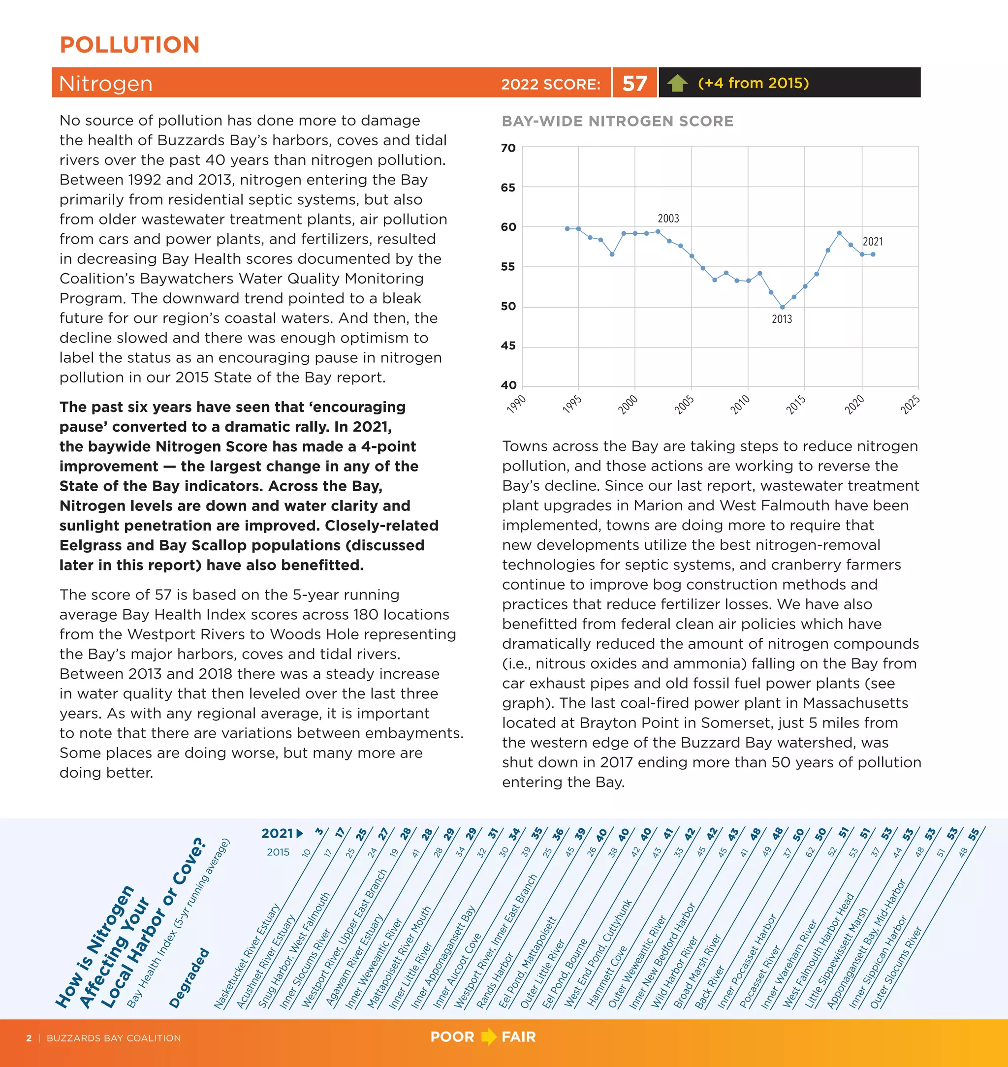 Nitrogen 57 (+4 from 2015)
No source of pollution has done more to damage
the health of Buzzards Bay’s harbors, coves and tidal
rivers over the past 40 years than nitrogen pollution.
Between 1992 and 2013, nitrogen entering the Bay
primarily from residential septic systems, but also
from older wastewater treatment plants, air pollution
from cars and power plants, and fertilizers, resulted
in decreasing Bay Health scores documented by the
Coalition’s Baywatchers Water Quality Monitoring
Program. The downward trend pointed to a bleak
future for our region’s coastal waters. And then, the
decline slowed and there was enough optimism to
label the status as an encouraging pause in nitrogen
pollution in our 2015 State of the Bay report.
The past six years have seen that ‘encouraging
pause’ converted to a dramatic rally. In 2021,
the baywide Nitrogen Score has made a 4-point
improvement — the largest change in any of the
State of the Bay indicators. Across the Bay,
Nitrogen levels are down and water clarity and
sunlight penetration are improved. Closely-related
Eelgrass and Bay Scallop populations (discussed
later in this report) have also benefitted.
The score of 57 is based on the 5-year running
average Bay Health Index scores across 180 locations
from the Westport Rivers to Woods Hole representing
the Bay’s major harbors, coves and tidal rivers.
Between 2013 and 2018 there was a steady increase
in water quality that then leveled over the last three
years. As with any regional average, it is important
to note that there are variations between embayments.
Some places are doing worse, but many more are
doing better.
2022 SCORE:
Towns across the Bay are taking steps to reduce nitrogen
pollution, and those actions are working to reverse the
Bay’s decline. Since our last report, wastewater treatment
plant upgrades in Marion and West Falmouth have been
implemented, towns are doing more to require that
new developments utilize the best nitrogen-removal
technologies for septic systems, and cranberry farmers
continue to improve bog construction methods and
practices that reduce fertilizer losses. We have also
benefitted from federal clean air policies which have
dramatically reduced the amount of nitrogen compounds
(i.e., nitrous oxides and ammonia) falling on the Bay from
car exhaust pipes and old fossil fuel power plants (see
graph). The last coal-fired power plant in Massachusetts
located at Brayton Point in Somerset, just 5 miles from
the western edge of the Buzzard Bay watershed, was
shut down in 2017 ending more than 50 years of pollution
entering the Bay.
H
o
w
i
s
N
i
t
r
o
g
e
n
A
f
f
e
c
t
i
n
g
Y
o
u
r
L
o
c
a
l
H
a
r
b
o
r
o
r
C
o
v
e
?
B
a
y
H
e
a
l
t
h
I
n
d
e
x
(
5
-
y
r
r
u
n
n
i
n
g
a
v
e
r
a
g
e
)
D
e
g
r
a
d
e
d
N
a
s
k
e
t
u
c
k
e
t
R
i
v
e
r
E
s
t
u
a
r
y
A
c
u
s
h
n
e
t
R
i
v
e
r
E
s
t
u
a
r
y
S
n
u
g
H
a
r
b
o
r
,
W
e
s
t
F
a
l
m
o
u
t
h
I
n
n
e
r
S
l
o
c
u
m
s
R
i
v
e
r
W
e
s
t
p
o
r
t
R
i
v
e
r
,
U
p
p
e
r
E
a
s
t
B
r
a
n
c
h
A
g
a
w
a
m
R
i
v
e
r
E
s
t
u
a
r
y
I
n
n
e
r
W
e
w
e
a
n
t
i
c
R
i
v
e
r
M
a
t
t
a
p
o
i
s
e
t
t
R
i
v
e
r
M
o
u
t
h
I
n
n
e
r
L
i
t
t
l
e
R
i
v
e
r
I
n
n
e
r
A
p
p
o
n
a
g
a
n
s
e
t
t
B
a
y
I
n
n
e
r
A
u
c
o
o
t
C
o
v
e
W
e
s
t
p
o
r
t
R
i
v
e
r
,
I
n
n
e
r
E
a
s
t
B
r
a
n
c
h
R
a
n
d
s
H
a
r
b
o
r
E
e
l
P
o
n
d
,
M
a
t
t
a
p
o
i
s
e
t
t
O
u
t
e
r
L
i
t
t
l
e
R
i
v
e
r
E
e
l
P
o
n
d
,
B
o
u
r
n
e
W
e
s
t
E
n
d
P
o
n
d
,
C
u
t
t
y
h
u
n
k
H
a
m
m
e
t
t
C
o
v
e
O
u
t
e
r
W
e
w
e
a
n
t
i
c
R
i
v
e
r
I
n
n
e
r
N
e
w
B
e
d
f
o
r
d
H
a
r
b
o
r
W
i
l
d
H
a
r
b
o
r
R
i
v
e
r
B
r
o
a
d
M
a
r
s
h
R
i
v
e
r
B
a
c
k
R
i
v
e
r
I
n
n
e
r
P
o
c
a
s
s
e
t
H
a
r
b
o
r
P
o
c
a
s
s
e
t
R
i
v
e
r
I
n
n
e
r
W
a
r
e
h
a
m
R
i
v
e
r
W
e
s
t
F
a
l
m
o
u
t
h
H
a
r
b
o
r
H
e
a
d
L
i
t
t
l
e
S
i
p
p
e
w
i
s
s
e
t
t
M
a
r
s
h
A
p
p
o
n
a
g
a
n
s
e
t
t
B
a
y
,
M
i
d
-
H
a
r
b
o
r
I
n
n
e
r
S
i
p
p
i
c
a
n
H
a
r
b
o
r
O
u
t
e
r
S
l
o
c
u
m
s
R
i
v
e
r
POOR FAIR
2 | BUZZARDS BAY COALITION
POLLUTION
BAY-WIDE NITROGEN SCORE
2021
2015
1
0
1
7
2
5
2
4
1
9
4
1
2
8
3
4
3
2
3
0
3
9
2
5
4
5
2
6
3
8
4
2
4
3
3
3
4
5
4
5
4
1
4
9
3
7
6
2
5
2
5
3
3
7
4
4
4
8
5
1
4
8
3
1
7
2
5
2
7
2
8
2
8
2
9
2
9
3
1
3
4
3
5
3
6
3
9
4
0
4
0
4
0
4
1
4
2
4
2
4
3
4
8
4
8
5
0
5
0
5
1
5
1
5
3
5
3
5
3
5
3
5
5
70
65
60
55
50
45
40
1
9
9
0
1
9
9
5
2
0
0
0
2
0
0
5
2
0
1
0
2
0
1
5
2
0
2
0
2
0
2
5
2003
2021
2013
 