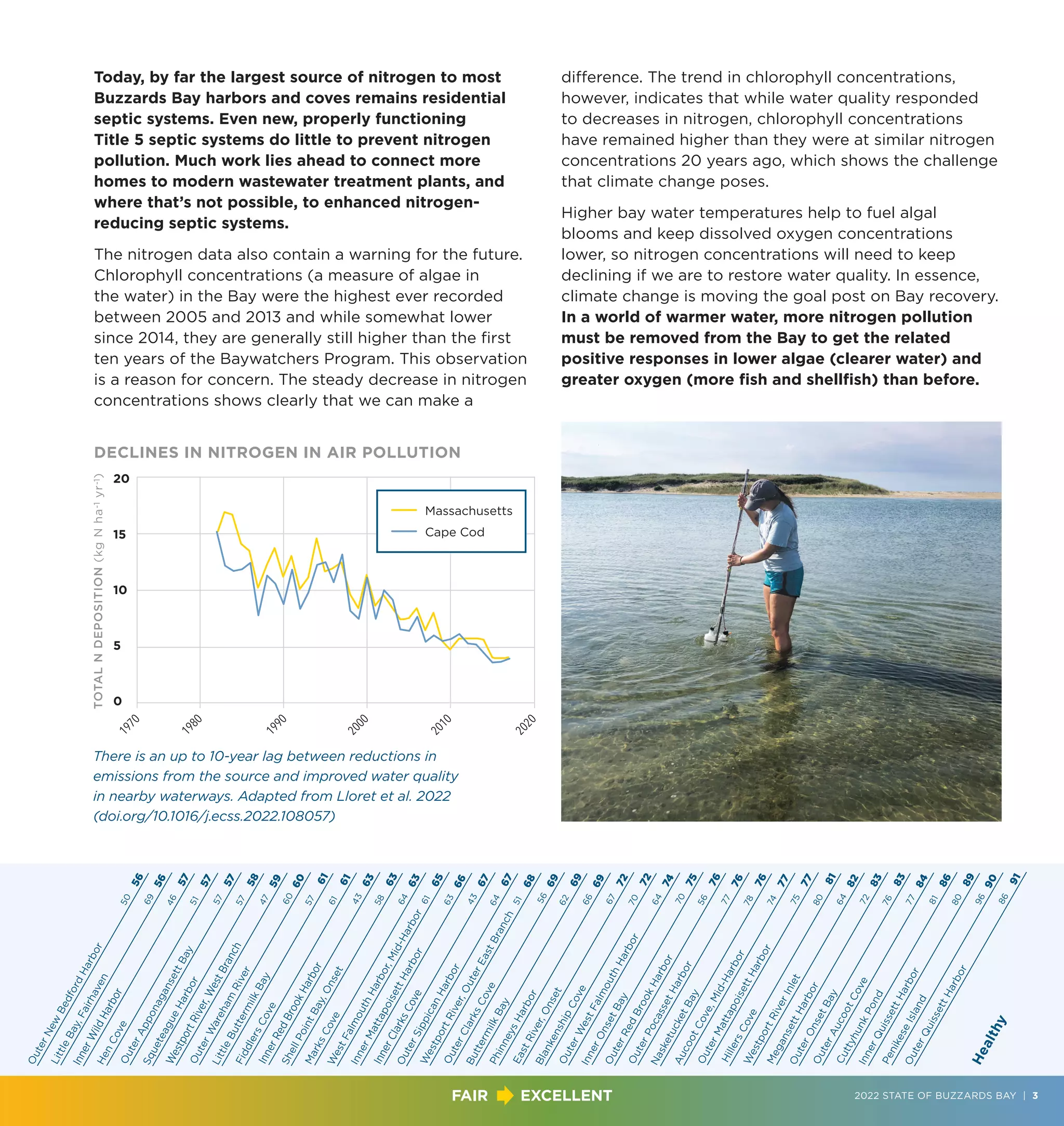 difference. The trend in chlorophyll concentrations,
however, indicates that while water quality responded
to decreases in nitrogen, chlorophyll concentrations
have remained higher than they were at similar nitrogen
concentrations 20 years ago, which shows the challenge
that climate change poses.
Higher bay water temperatures help to fuel algal
blooms and keep dissolved oxygen concentrations
lower, so nitrogen concentrations will need to keep
declining if we are to restore water quality. In essence,
climate change is moving the goal post on Bay recovery.
In a world of warmer water, more nitrogen pollution
must be removed from the Bay to get the related
positive responses in lower algae (clearer water) and
greater oxygen (more fish and shellfish) than before.
There is an up to 10-year lag between reductions in
emissions from the source and improved water quality
in nearby waterways. Adapted from Lloret et al. 2022
(doi.org/10.1016/j.ecss.2022.108057)
Today, by far the largest source of nitrogen to most
Buzzards Bay harbors and coves remains residential
septic systems. Even new, properly functioning
Title 5 septic systems do little to prevent nitrogen
pollution. Much work lies ahead to connect more
homes to modern wastewater treatment plants, and
where that’s not possible, to enhanced nitrogen-
reducing septic systems.
The nitrogen data also contain a warning for the future.
Chlorophyll concentrations (a measure of algae in
the water) in the Bay were the highest ever recorded
between 2005 and 2013 and while somewhat lower
since 2014, they are generally still higher than the first
ten years of the Baywatchers Program. This observation
is a reason for concern. The steady decrease in nitrogen
concentrations shows clearly that we can make a
O
u
t
e
r
N
e
w
B
e
d
f
o
r
d
H
a
r
b
o
r
L
i
t
t
l
e
B
a
y
,
F
a
i
r
h
a
v
e
n
I
n
n
e
r
W
i
l
d
H
a
r
b
o
r
H
e
n
C
o
v
e
O
u
t
e
r
A
p
p
o
n
a
g
a
n
s
e
t
t
B
a
y
S
q
u
e
t
e
a
g
u
e
H
a
r
b
o
r
W
e
s
t
p
o
r
t
R
i
v
e
r
,
W
e
s
t
B
r
a
n
c
h
O
u
t
e
r
W
a
r
e
h
a
m
R
i
v
e
r
L
i
t
t
l
e
B
u
t
t
e
r
m
i
l
k
B
a
y
F
i
d
d
l
e
r
s
C
o
v
e
I
n
n
e
r
R
e
d
B
r
o
o
k
H
a
r
b
o
r
S
h
e
l
l
P
o
i
n
t
B
a
y
,
O
n
s
e
t
M
a
r
k
s
C
o
v
e
W
e
s
t
F
a
l
m
o
u
t
h
H
a
r
b
o
r
,
M
i
d
-
H
a
r
b
o
r
I
n
n
e
r
M
a
t
t
a
p
o
i
s
e
t
t
H
a
r
b
o
r
I
n
n
e
r
C
l
a
r
k
s
C
o
v
e
O
u
t
e
r
S
i
p
p
i
c
a
n
H
a
r
b
o
r
W
e
s
t
p
o
r
t
R
i
v
e
r
,
O
u
t
e
r
E
a
s
t
B
r
a
n
c
h
O
u
t
e
r
C
l
a
r
k
s
C
o
v
e
B
u
t
t
e
r
m
i
l
k
B
a
y
P
h
i
n
n
e
y
s
H
a
r
b
o
r
E
a
s
t
R
i
v
e
r
,
O
n
s
e
t
B
l
a
n
k
e
n
s
h
i
p
C
o
v
e
O
u
t
e
r
W
e
s
t
F
a
l
m
o
u
t
h
H
a
r
b
o
r
I
n
n
e
r
O
n
s
e
t
B
a
y
O
u
t
e
r
R
e
d
B
r
o
o
k
H
a
r
b
o
r
O
u
t
e
r
P
o
c
a
s
s
e
t
H
a
r
b
o
r
N
a
s
k
e
t
u
c
k
e
t
B
a
y
A
u
c
o
o
t
C
o
v
e
,
M
i
d
-
H
a
r
b
o
r
O
u
t
e
r
M
a
t
t
a
p
o
i
s
e
t
t
H
a
r
b
o
r
H
i
l
l
e
r
s
C
o
v
e
W
e
s
t
p
o
r
t
R
i
v
e
r
I
n
l
e
t
M
e
g
a
n
s
e
t
t
H
a
r
b
o
r
O
u
t
e
r
O
n
s
e
t
B
a
y
O
u
t
e
r
A
u
c
o
o
t
C
o
v
e
C
u
t
t
y
h
u
n
k
P
o
n
d
I
n
n
e
r
Q
u
i
s
s
e
t
t
H
a
r
b
o
r
P
e
n
i
k
e
s
e
I
s
l
a
n
d
O
u
t
e
r
Q
u
i
s
s
e
t
t
H
a
r
b
o
r
H
e
a
l
t
h
y
EXCELLENT
FAIR 2022 STATE OF BUZZARDS BAY | 3
5
0
6
9
4
6
5
1
5
7
5
7
4
7
6
0
5
7
6
1
4
3
5
8
6
4
6
1
6
3
4
3
6
4
5
1
5
6
6
2
6
6
6
7
7
0
6
4
7
0
5
6
7
7
7
8
7
4
7
5
8
0
6
4
7
2
7
6
7
7
8
1
8
0
9
6
8
6
5
6
5
6
5
7
5
7
5
7
5
8
5
9
6
0
6
1
6
1
6
3
6
3
6
3
6
5
6
6
6
7
6
7
6
8
6
9
6
9
6
9
7
2
7
2
7
4
7
5
7
6
7
6
7
6
7
7
7
7
8
1
8
2
8
3
8
3
8
4
8
6
8
9
9
0
9
1
20
15
10
5
0
TOTAL
N
DEPOSITION
(kg
N
ha
-1
yr
-1
)
1
9
7
0
1
9
8
0
1
9
9
0
2
0
0
0
2
0
1
0
2
0
2
0
Massachusetts
Cape Cod
DECLINES IN NITROGEN IN AIR POLLUTION
 