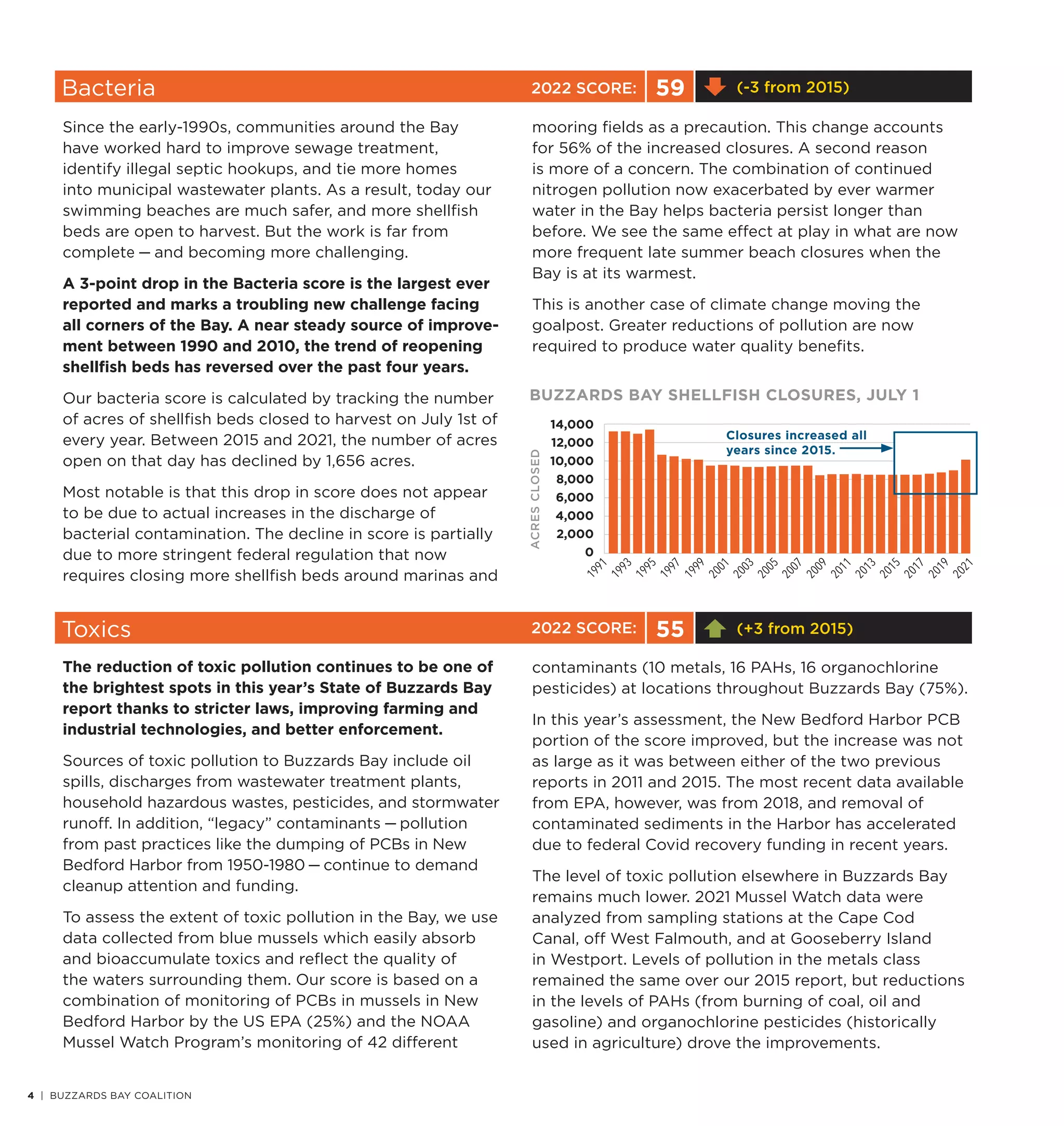 4 | BUZZARDS BAY COALITION
Bacteria 59 (-3 from 2015)
Toxics 55 (+3 from 2015)
Since the early-1990s, communities around the Bay
have worked hard to improve sewage treatment,
identify illegal septic hookups, and tie more homes
into municipal wastewater plants. As a result, today our
swimming beaches are much safer, and more shellfish
beds are open to harvest. But the work is far from
complete — and becoming more challenging.
A 3-point drop in the Bacteria score is the largest ever
reported and marks a troubling new challenge facing
all corners of the Bay. A near steady source of improve-
ment between 1990 and 2010, the trend of reopening
shellfish beds has reversed over the past four years.
Our bacteria score is calculated by tracking the number
of acres of shellfish beds closed to harvest on July 1st of
every year. Between 2015 and 2021, the number of acres
open on that day has declined by 1,656 acres.
Most notable is that this drop in score does not appear
to be due to actual increases in the discharge of
bacterial contamination. The decline in score is partially
due to more stringent federal regulation that now
requires closing more shellfish beds around marinas and
mooring fields as a precaution. This change accounts
for 56% of the increased closures. A second reason
is more of a concern. The combination of continued
nitrogen pollution now exacerbated by ever warmer
water in the Bay helps bacteria persist longer than
before. We see the same effect at play in what are now
more frequent late summer beach closures when the
Bay is at its warmest.
This is another case of climate change moving the
goalpost. Greater reductions of pollution are now
required to produce water quality benefits.
The reduction of toxic pollution continues to be one of
the brightest spots in this year’s State of Buzzards Bay
report thanks to stricter laws, improving farming and
industrial technologies, and better enforcement.
Sources of toxic pollution to Buzzards Bay include oil
spills, discharges from wastewater treatment plants,
household hazardous wastes, pesticides, and stormwater
runoff. In addition, “legacy” contaminants — pollution
from past practices like the dumping of PCBs in New
Bedford Harbor from 1950-1980 — continue to demand
cleanup attention and funding.
To assess the extent of toxic pollution in the Bay, we use
data collected from blue mussels which easily absorb
and bioaccumulate toxics and reflect the quality of
the waters surrounding them. Our score is based on a
combination of monitoring of PCBs in mussels in New
Bedford Harbor by the US EPA (25%) and the NOAA
Mussel Watch Program’s monitoring of 42 different
contaminants (10 metals, 16 PAHs, 16 organochlorine
pesticides) at locations throughout Buzzards Bay (75%).
In this year’s assessment, the New Bedford Harbor PCB
portion of the score improved, but the increase was not
as large as it was between either of the two previous
reports in 2011 and 2015. The most recent data available
from EPA, however, was from 2018, and removal of
contaminated sediments in the Harbor has accelerated
due to federal Covid recovery funding in recent years.
The level of toxic pollution elsewhere in Buzzards Bay
remains much lower. 2021 Mussel Watch data were
analyzed from sampling stations at the Cape Cod
Canal, off West Falmouth, and at Gooseberry Island
in Westport. Levels of pollution in the metals class
remained the same over our 2015 report, but reductions
in the levels of PAHs (from burning of coal, oil and
gasoline) and organochlorine pesticides (historically
used in agriculture) drove the improvements.
BUZZARDS BAY SHELLFISH CLOSURES, JULY 1
ACRES
CLOSED
14,000
12,000
10,000
8,000
6,000
4,000
2,000
0
1
9
9
1
1
9
9
3
1
9
9
5
1
9
9
7
1
9
9
9
2
0
0
1
2
0
0
3
2
0
0
5
2
0
0
7
2
0
0
9
2
0
1
1
2
0
1
3
2
0
1
5
2
0
1
7
2
0
1
9
2
0
2
1
Closures increased all
years since 2015.
2022 SCORE:
2022 SCORE:
 