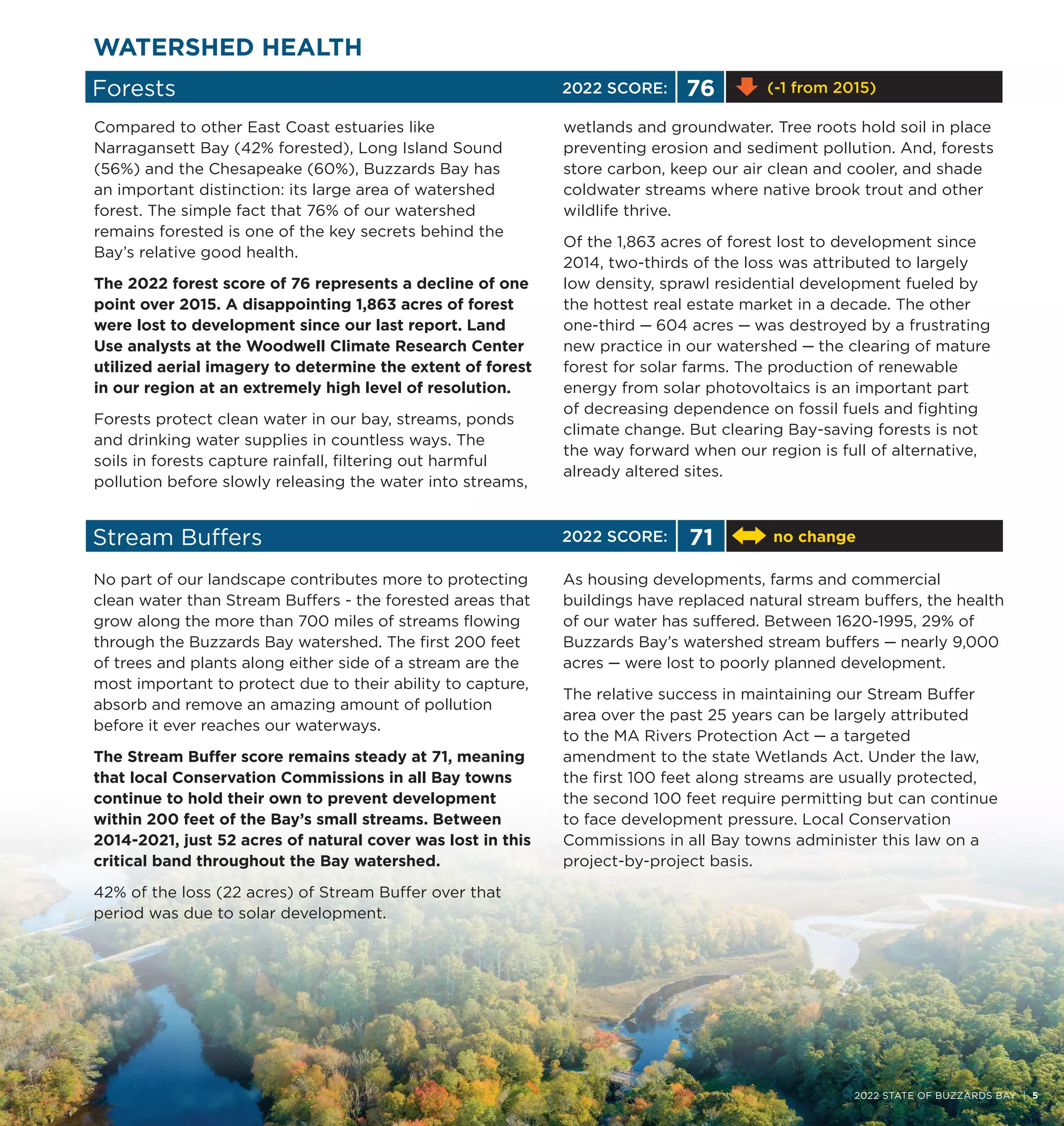 Forests 76 (-1 from 2015)
WATERSHED HEALTH
2022 STATE OF BUZZARDS BAY | 5
Compared to other East Coast estuaries like
Narragansett Bay (42% forested), Long Island Sound
(56%) and the Chesapeake (60%), Buzzards Bay has
an important distinction: its large area of watershed
forest. The simple fact that 76% of our watershed
remains forested is one of the key secrets behind the
Bay’s relative good health.
The 2022 forest score of 76 represents a decline of one
point over 2015. A disappointing 1,863 acres of forest
were lost to development since our last report. Land
Use analysts at the Woodwell Climate Research Center
utilized aerial imagery to determine the extent of forest
in our region at an extremely high level of resolution.
Forests protect clean water in our bay, streams, ponds
and drinking water supplies in countless ways. The
soils in forests capture rainfall, filtering out harmful
pollution before slowly releasing the water into streams,
wetlands and groundwater. Tree roots hold soil in place
preventing erosion and sediment pollution. And, forests
store carbon, keep our air clean and cooler, and shade
coldwater streams where native brook trout and other
wildlife thrive.
Of the 1,863 acres of forest lost to development since
2014, two-thirds of the loss was attributed to largely
low density, sprawl residential development fueled by
the hottest real estate market in a decade. The other
one-third — 604 acres — was destroyed by a frustrating
new practice in our watershed — the clearing of mature
forest for solar farms. The production of renewable
energy from solar photovoltaics is an important part
of decreasing dependence on fossil fuels and fighting
climate change. But clearing Bay-saving forests is not
the way forward when our region is full of alternative,
already altered sites.
Stream Buffers 71 no change
No part of our landscape contributes more to protecting
clean water than Stream Buffers - the forested areas that
grow along the more than 700 miles of streams flowing
through the Buzzards Bay watershed. The first 200 feet
of trees and plants along either side of a stream are the
most important to protect due to their ability to capture,
absorb and remove an amazing amount of pollution
before it ever reaches our waterways.
The Stream Buffer score remains steady at 71, meaning
that local Conservation Commissions in all Bay towns
continue to hold their own to prevent development
within 200 feet of the Bay’s small streams. Between
2014-2021, just 52 acres of natural cover was lost in this
critical band throughout the Bay watershed.
42% of the loss (22 acres) of Stream Buffer over that
period was due to solar development.
As housing developments, farms and commercial
buildings have replaced natural stream buffers, the health
of our water has suffered. Between 1620-1995, 29% of
Buzzards Bay’s watershed stream buffers — nearly 9,000
acres — were lost to poorly planned development.
The relative success in maintaining our Stream Buffer
area over the past 25 years can be largely attributed
to the MA Rivers Protection Act — a targeted
amendment to the state Wetlands Act. Under the law,
the first 100 feet along streams are usually protected,
the second 100 feet require permitting but can continue
to face development pressure. Local Conservation
Commissions in all Bay towns administer this law on a
project-by-project basis.
2022 SCORE:
2022 SCORE:
 