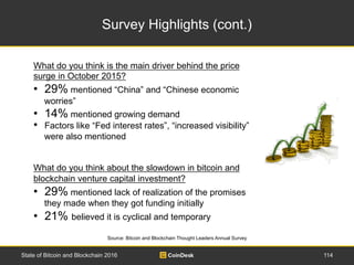 Survey Highlights (cont.)
State of Bitcoin and Blockchain 2016 114
Source: Bitcoin and Blockchain Thought Leaders Annual S...