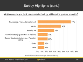 Survey Highlights (cont.)
State of Bitcoin and Blockchain 2016 115
Source: Bitcoin and Blockchain Thought Leaders Annual S...