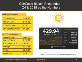 CoinDesk Bitcoin Price Index –
Q4 & 2015 by the Numbers
26State of Bitcoin and Blockchain 2016
Source: CoinDesk Bitcoin Pr...