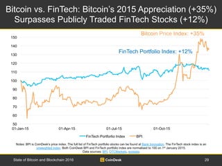 Bitcoin vs. FinTech: Bitcoin’s 2015 Appreciation (+35%)
Surpasses Publicly Traded FinTech Stocks (+12%)
29State of Bitcoin...