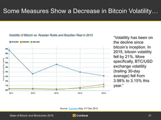 Some Measures Show a Decrease in Bitcoin Volatility…
31State of Bitcoin and Blockchain 2016
Source: Coinbase blog, 31st De...