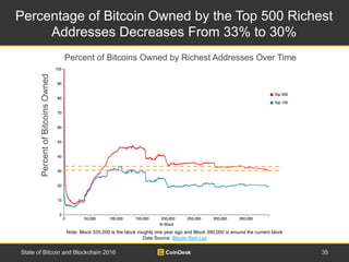 Percentage of Bitcoin Owned by the Top 500 Richest
Addresses Decreases From 33% to 30%
35State of Bitcoin and Blockchain 2...